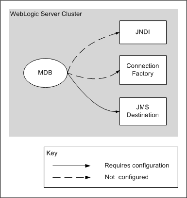 A. Destination on a Local WebLogic JMS Server