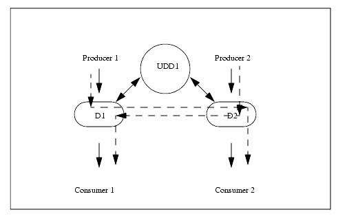Using Distributed Topics