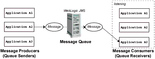 Point-to-Point (PTP) Messaging