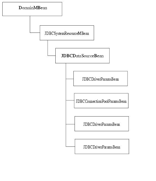 JDBC Resource MBeans