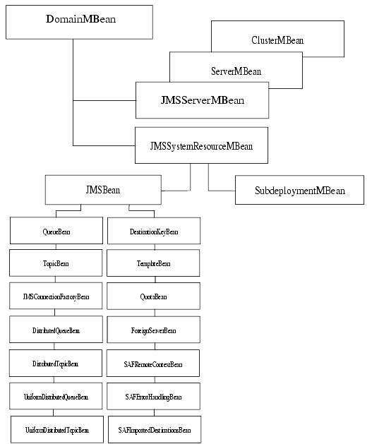 JMS Server and JMS System Resource MBeans