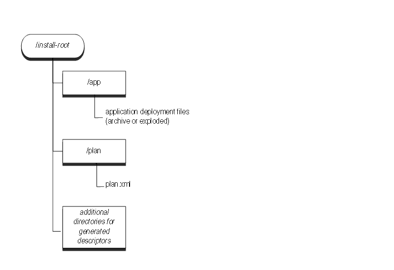 Application Installation Root