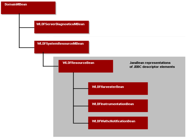 WLDF Configuration Bean Tree