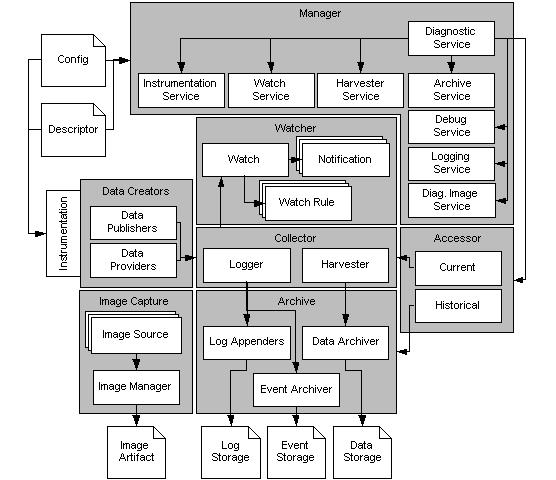 Overall View of the WebLogic Diagnostic Framework