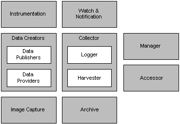 Major WLDF Components