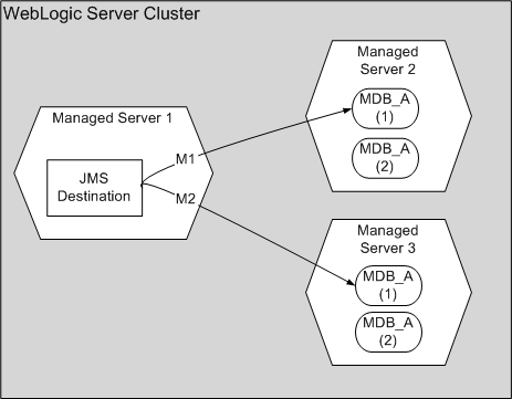 Non-Collocated Application, Non-Distributed Destination