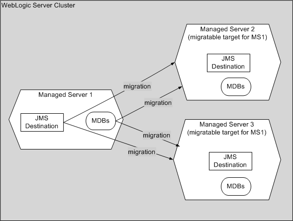 Migration of JMS Destination