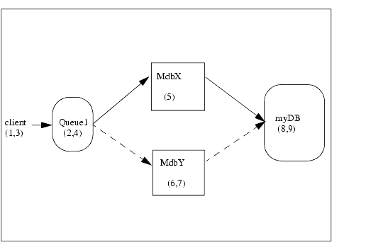 Workflow for Joe's Order Using Unit-of-Order