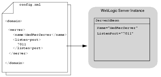 Initializing Configuration MBeans on Administration Server