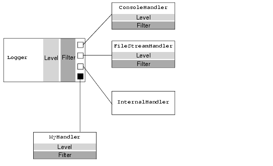 Subscribing a Handler