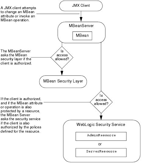 MBean Security Layer Checks with Security Service When Needed