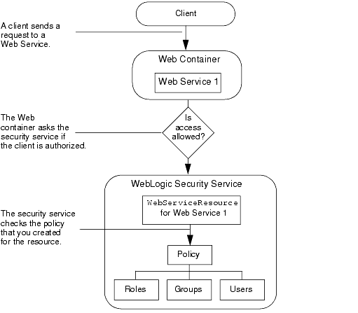 A Resource Determines Who Can Access an Entity