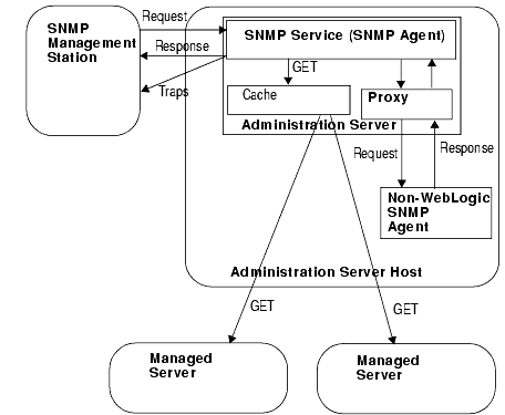 SNMP Management of a WebLogic Domain