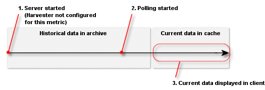 No Harvesting; Display Current Data