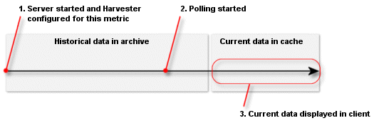 Harvesting; Display Current Data