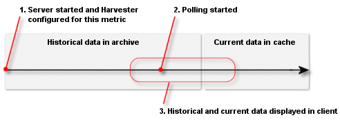Harvesting; Display Current and Historical Data