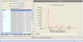 Requests Tree and a Method Performance Chart