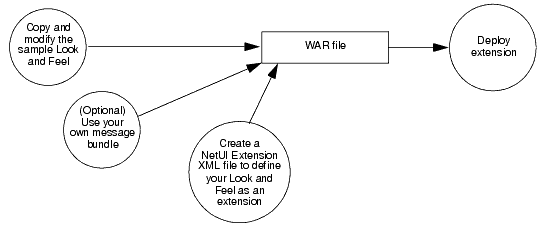 Administration Console Extension Development Overview