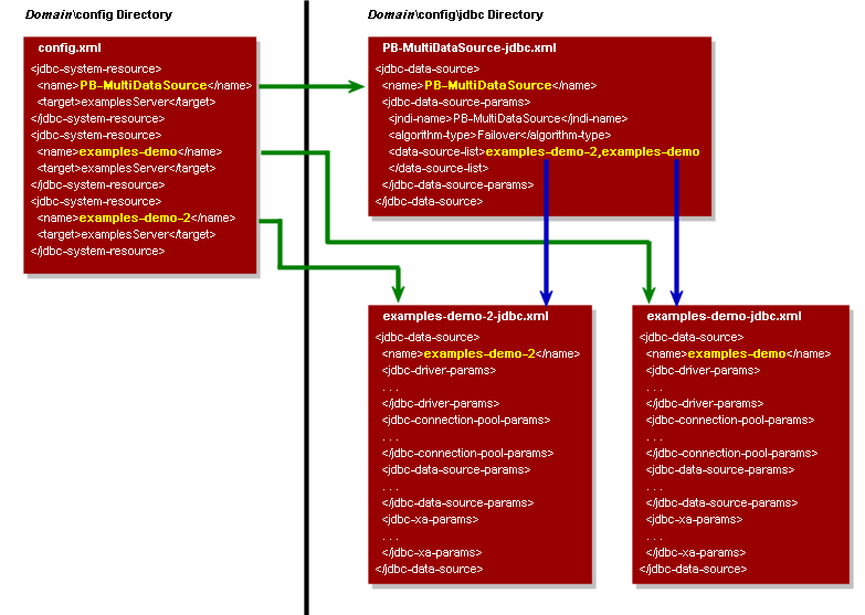 Reference from config.xml to Multi Data Source and Data Source System Modules
