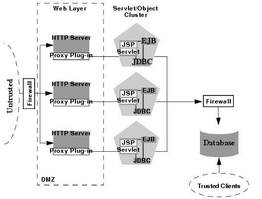 DMZ with Two Firewalls Architecture