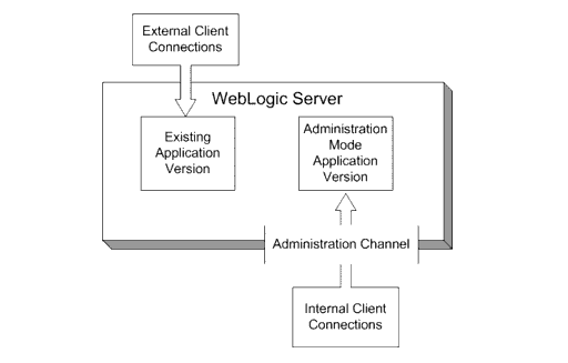 Distributing a New Version of an Application