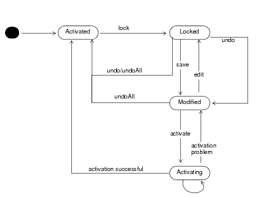 Configuration Management State Diagram