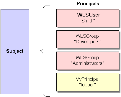 Relationships Among Users, Groups, Principals and Subjects