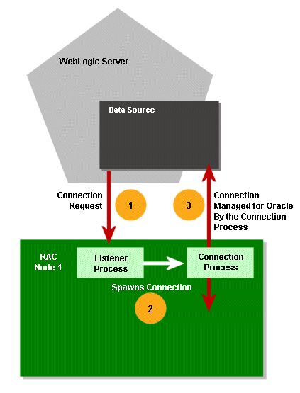 Oracle Listener Process Functionality