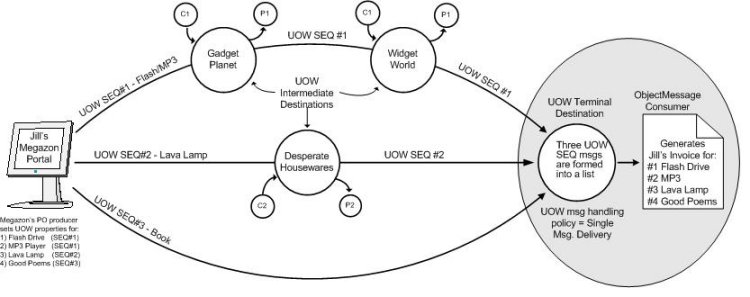 Workflow for Jill’s Order Using Unit-of-Work