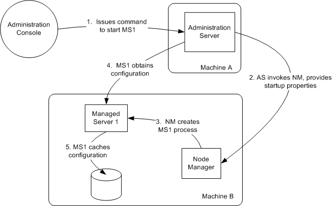 Starting an Administration Server
