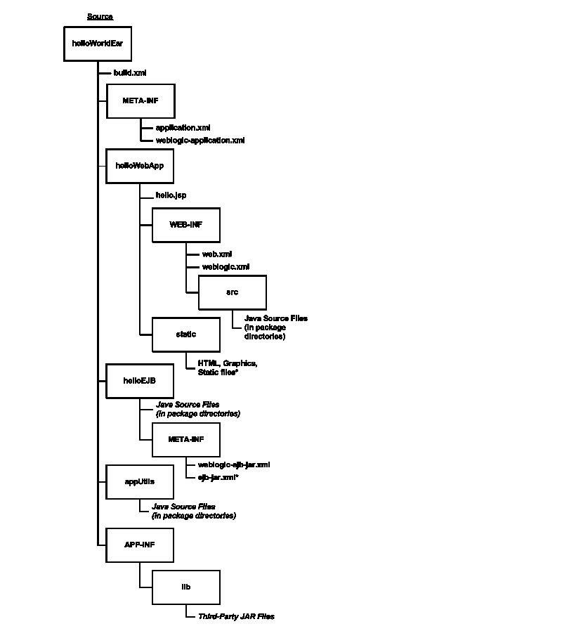 Overview of Enterprise Application Source Directory