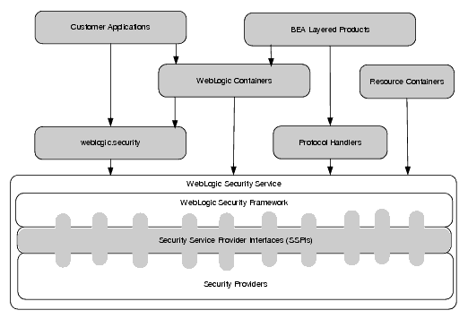 WebLogic Security Service Architecture