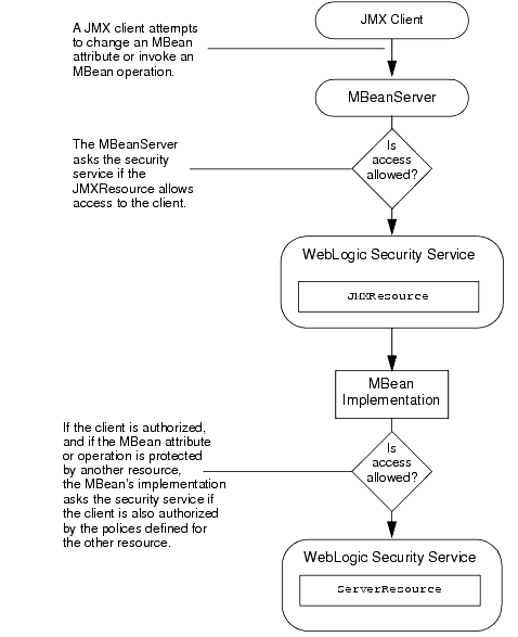 MBean Server Checks with Both Resources