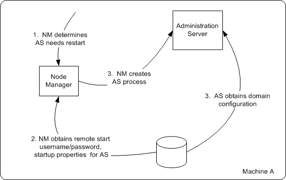 Restarting an Administration Server