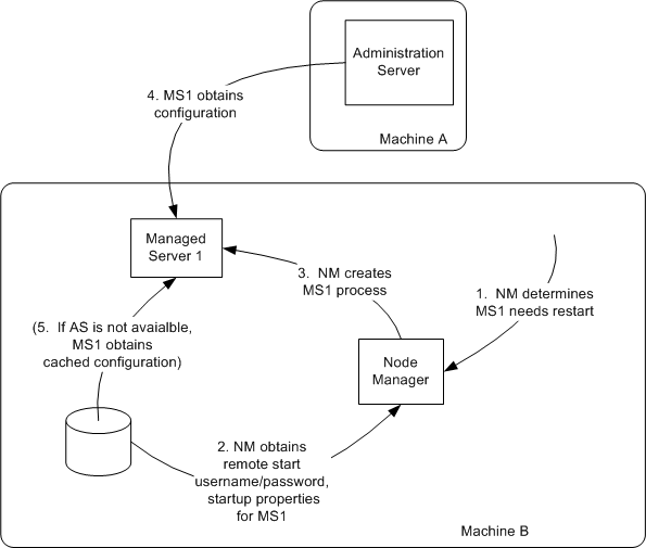 Restarting a Managed Server