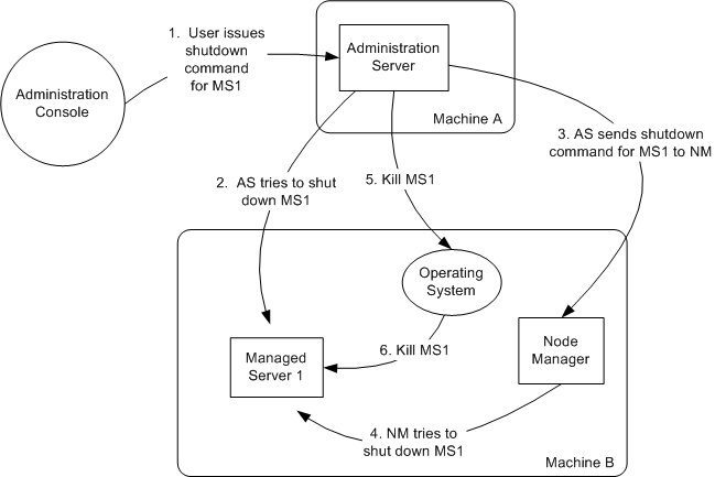 Shutting Down a Server Instance Under Node Manager Control