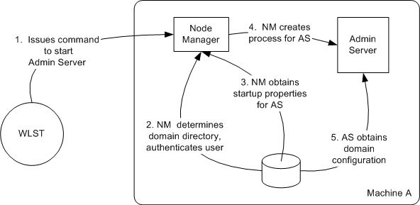 Starting an Administration Server