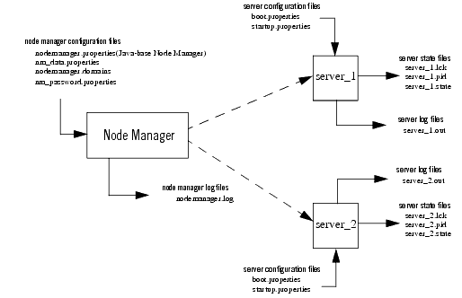 Node Manager Configuration and Logging Environment