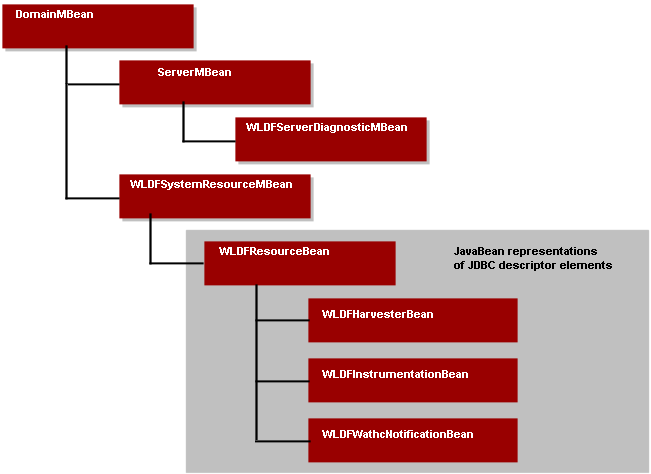 WLDF Configuration Bean Tree