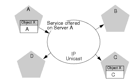 Server A Binds an Object in its JNDI Tree, then Unicasts Object Availability 