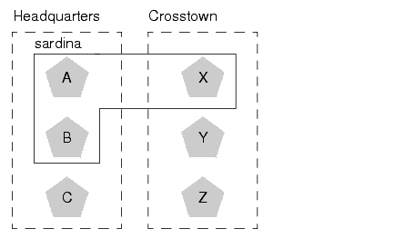 Replication Groups for Different Geographic Locations