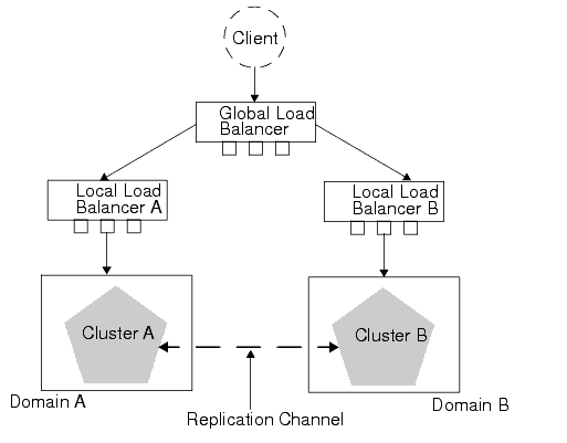 Load Balancer Requirements for Cross-cluster Replications