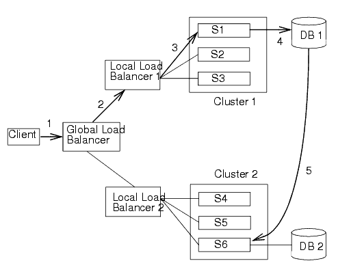 WAN Replication