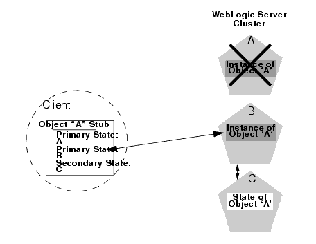 Replica Aware Stubs are Updated after Failover