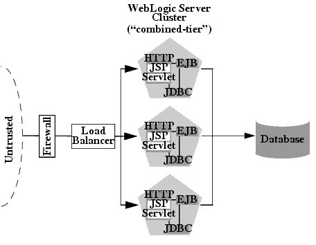 Recommended Basic Architecture