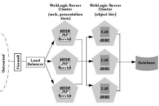 Recommended Multi-Tier Architecture