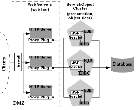 Two-Tier Proxy Architecture