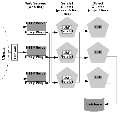 Multi-Tier Proxy Architecture