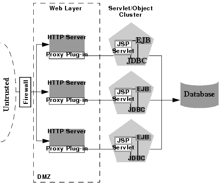 Basic Proxy with Firewall Architecture