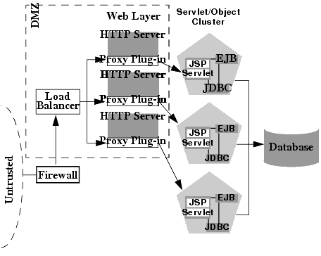 Basic Proxy with Firewall and Load Balancer Architecture